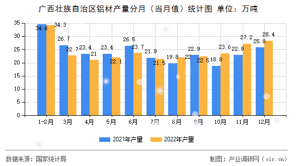 廣西壯族自治區(qū)鋁材產(chǎn)量分月（當月值）統(tǒng)計圖