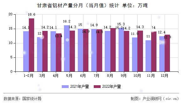甘肅省鋁材產量分月(當月值)統(tǒng)計 甘肅省鋁材產量分月(當月值)統(tǒng)計