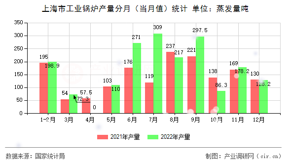 上海市工業(yè)鍋爐產(chǎn)量分月（當月值）統(tǒng)計