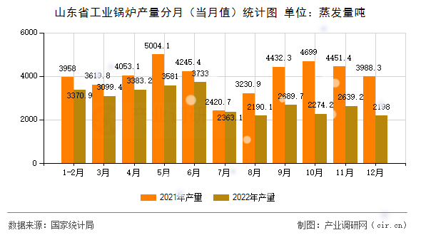 山東省工業(yè)鍋爐產(chǎn)量分月(當(dāng)月值)統(tǒng)計(jì)圖 山東省工業(yè)鍋爐產(chǎn)量分月(當(dāng)月值)統(tǒng)計(jì)圖