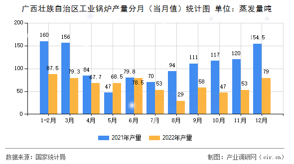 廣西壯族自治區(qū)工業(yè)鍋爐產(chǎn)量分月（當月值）統(tǒng)計圖