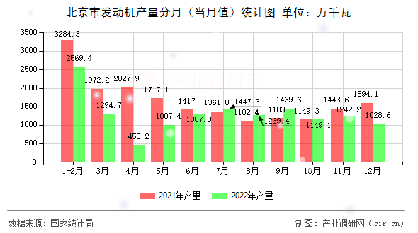 北京市發(fā)動機產量分月（當月值）統計圖
