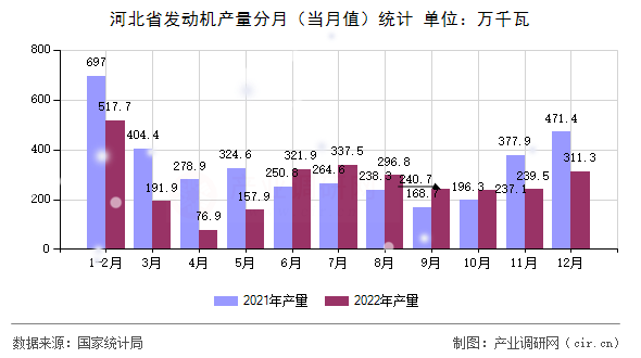 河北省發(fā)動機產量分月（當月值）統(tǒng)計
