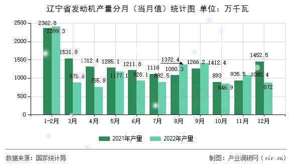 遼寧省發(fā)動(dòng)機(jī)產(chǎn)量分月（當(dāng)月值）統(tǒng)計(jì)圖