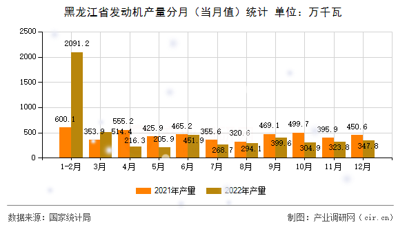 黑龍江省發(fā)動機產量分月（當月值）統(tǒng)計