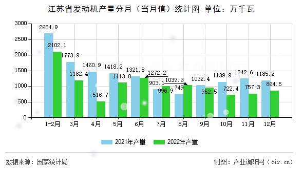 江蘇省發(fā)動機(jī)產(chǎn)量分月（當(dāng)月值）統(tǒng)計(jì)圖