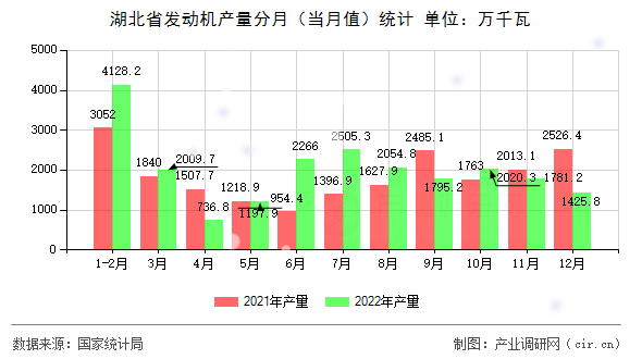 湖北省發(fā)動機(jī)產(chǎn)量分月（當(dāng)月值）統(tǒng)計