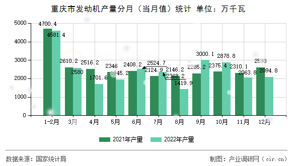 重慶市發(fā)動機產(chǎn)量分月（當月值）統(tǒng)計