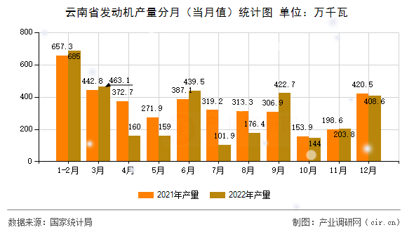 云南省發(fā)動機(jī)產(chǎn)量分月（當(dāng)月值）統(tǒng)計圖