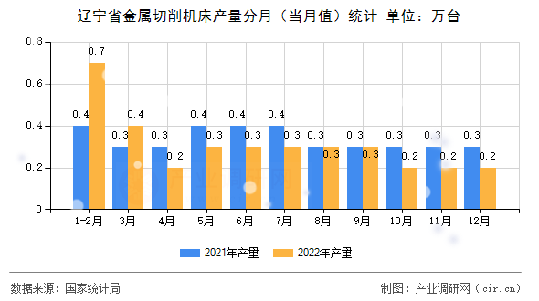 遼寧省金屬切削機(jī)床產(chǎn)量分月（當(dāng)月值）統(tǒng)計