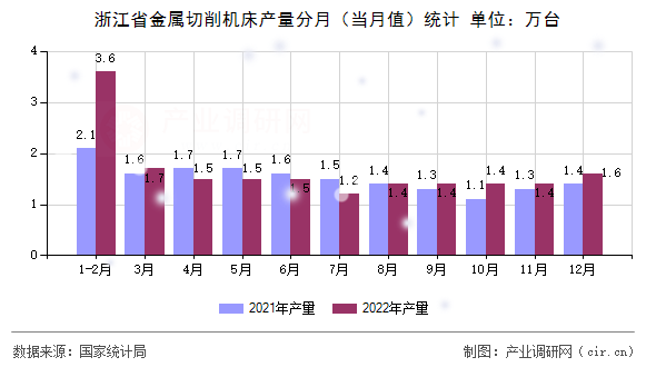 浙江省金屬切削機(jī)床產(chǎn)量分月（當(dāng)月值）統(tǒng)計