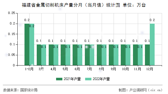 福建省金屬切削機(jī)床產(chǎn)量分月（當(dāng)月值）統(tǒng)計圖