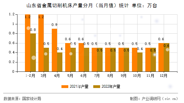 山東省金屬切削機床產量分月（當月值）統(tǒng)計