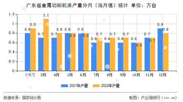 廣東省金屬切削機(jī)床產(chǎn)量分月（當(dāng)月值）統(tǒng)計(jì)