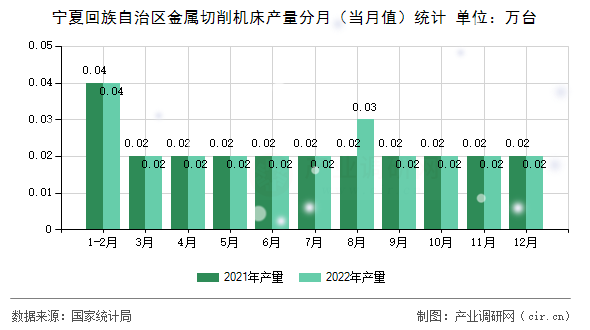 寧夏回族自治區(qū)金屬切削機(jī)床產(chǎn)量分月（當(dāng)月值）統(tǒng)計