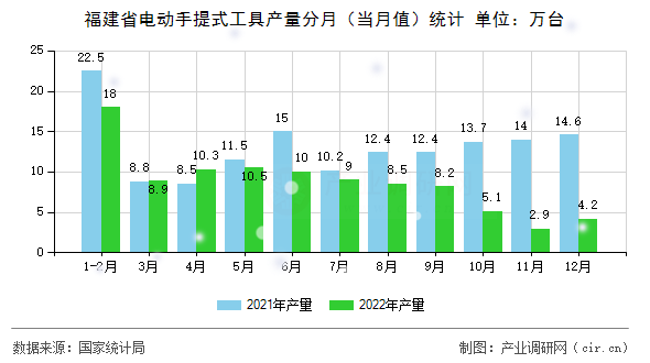 福建省電動(dòng)手提式工具產(chǎn)量分月（當(dāng)月值）統(tǒng)計(jì)