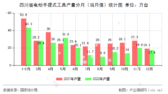 四川省電動手提式工具產(chǎn)量分月（當(dāng)月值）統(tǒng)計圖