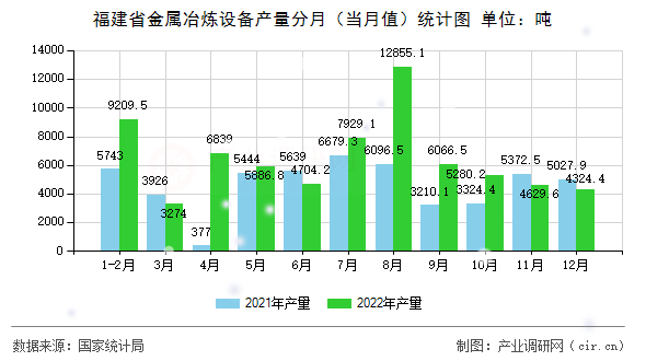 福建省金屬冶煉設(shè)備產(chǎn)量分月（當(dāng)月值）統(tǒng)計(jì)圖