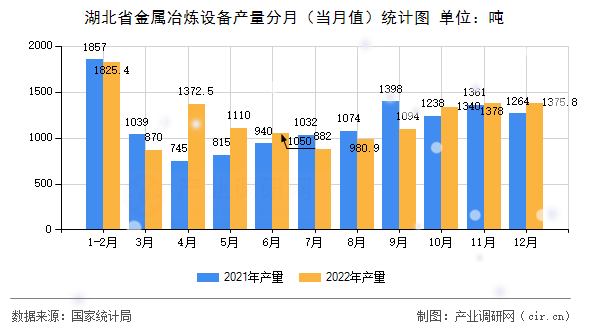 湖北省金屬冶煉設(shè)備產(chǎn)量分月（當(dāng)月值）統(tǒng)計圖