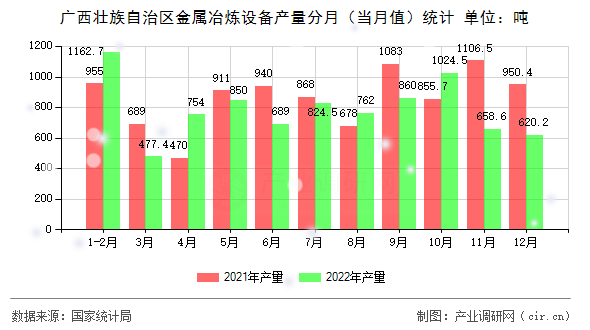 廣西壯族自治區(qū)金屬冶煉設(shè)備產(chǎn)量分月（當(dāng)月值）統(tǒng)計(jì)