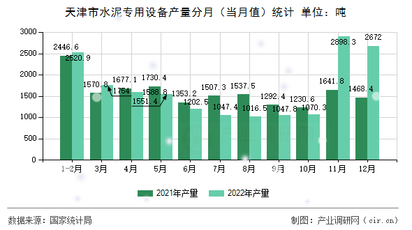 天津市水泥專用設(shè)備產(chǎn)量分月（當(dāng)月值）統(tǒng)計(jì)