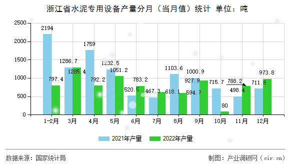 浙江省水泥專(zhuān)用設(shè)備產(chǎn)量分月（當(dāng)月值）統(tǒng)計(jì)