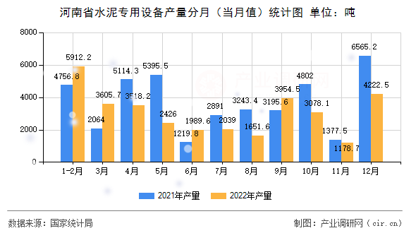 河南省水泥專用設(shè)備產(chǎn)量分月（當(dāng)月值）統(tǒng)計圖