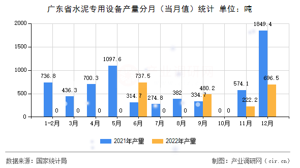 廣東省水泥專用設備產(chǎn)量分月（當月值）統(tǒng)計