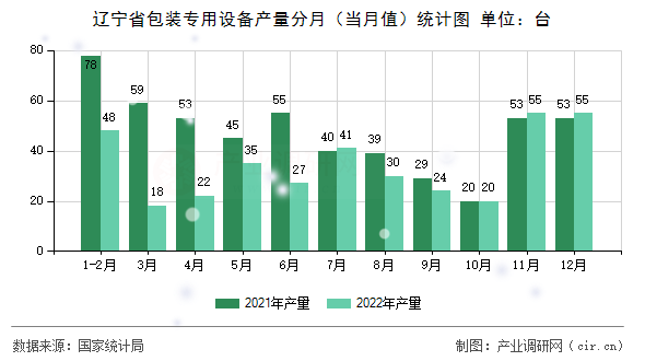 遼寧省包裝專用設(shè)備產(chǎn)量分月（當(dāng)月值）統(tǒng)計(jì)圖