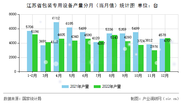 江蘇省包裝專用設(shè)備產(chǎn)量分月（當月值）統(tǒng)計圖