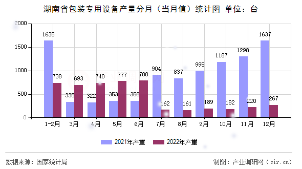 湖南省包裝專用設(shè)備產(chǎn)量分月（當(dāng)月值）統(tǒng)計(jì)圖