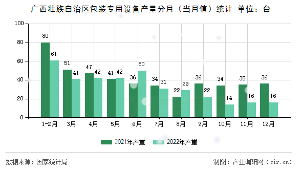 廣西壯族自治區(qū)包裝專(zhuān)用設(shè)備產(chǎn)量分月（當(dāng)月值）統(tǒng)計(jì)