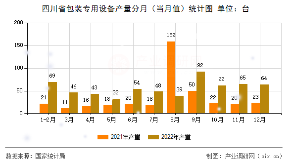 四川省包裝專用設(shè)備產(chǎn)量分月（當(dāng)月值）統(tǒng)計圖
