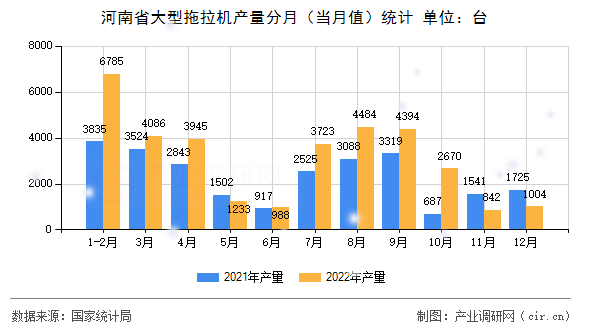 河南省大型拖拉機產(chǎn)量分月（當月值）統(tǒng)計