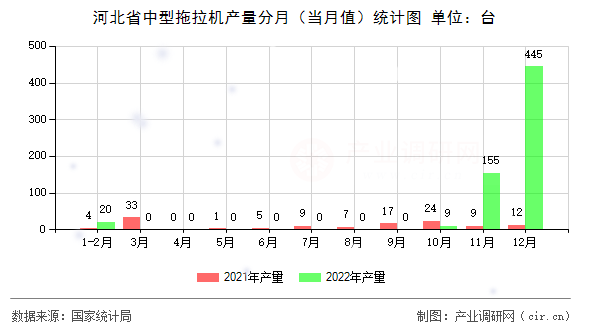 河北省中型拖拉機產量分月（當月值）統(tǒng)計圖