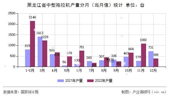 黑龍江省中型拖拉機(jī)產(chǎn)量分月（當(dāng)月值）統(tǒng)計(jì)