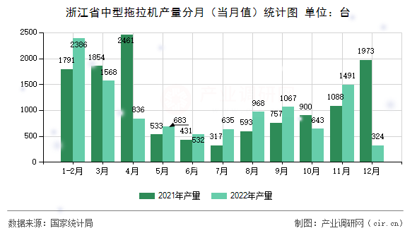 浙江省中型拖拉機(jī)產(chǎn)量分月（當(dāng)月值）統(tǒng)計(jì)圖
