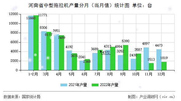 河南省中型拖拉機產(chǎn)量分月（當(dāng)月值）統(tǒng)計圖