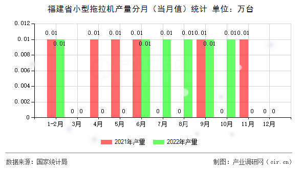 福建省小型拖拉機產(chǎn)量分月（當月值）統(tǒng)計