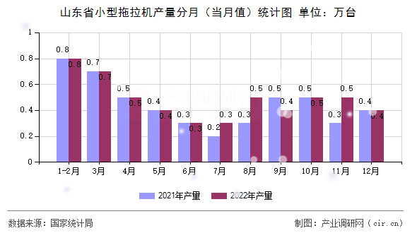 山東省小型拖拉機產(chǎn)量分月（當月值）統(tǒng)計圖