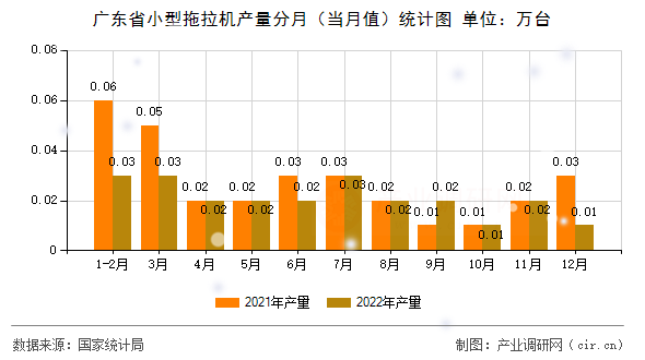 廣東省小型拖拉機產(chǎn)量分月（當月值）統(tǒng)計圖