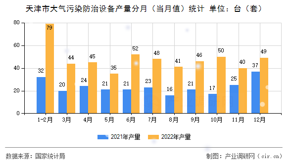 天津市大氣污染防治設(shè)備產(chǎn)量分月（當月值）統(tǒng)計