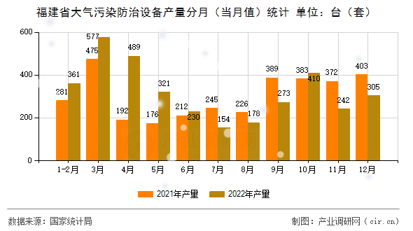 福建省大氣污染防治設備產(chǎn)量分月（當月值）統(tǒng)計