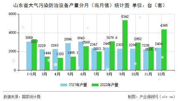 山東省大氣污染防治設(shè)備產(chǎn)量分月（當月值）統(tǒng)計圖