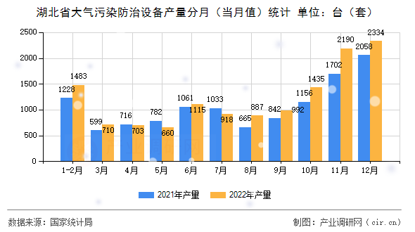湖北省大氣污染防治設(shè)備產(chǎn)量分月（當(dāng)月值）統(tǒng)計