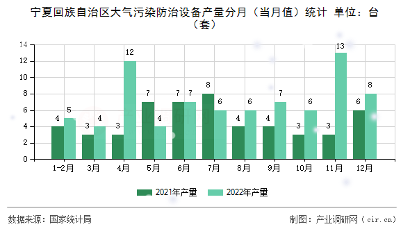 寧夏回族自治區(qū)大氣污染防治設(shè)備產(chǎn)量分月（當(dāng)月值）統(tǒng)計(jì)