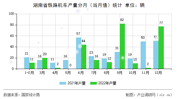 湖南省鐵路機車產(chǎn)量分月（當(dāng)月值）統(tǒng)計