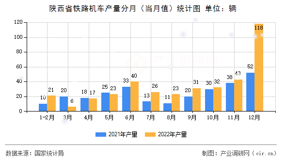 陜西省鐵路機(jī)車(chē)產(chǎn)量分月（當(dāng)月值）統(tǒng)計(jì)圖