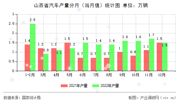 山西省汽車產(chǎn)量分月（當月值）統(tǒng)計圖
