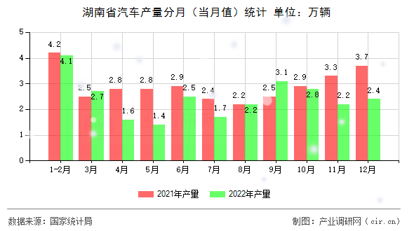 湖南省汽車產(chǎn)量分月（當月值）統(tǒng)計